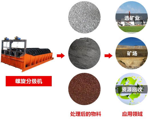 螺旋分級機(jī)適用范圍